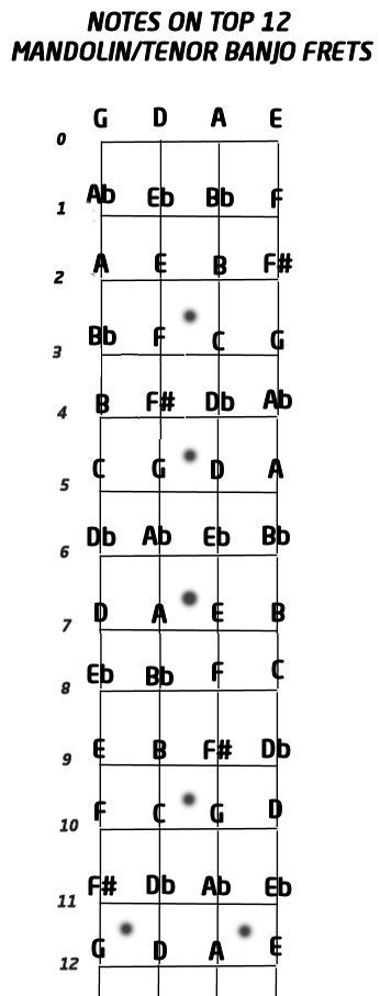 4 String Tenor Banjo Chord Chart